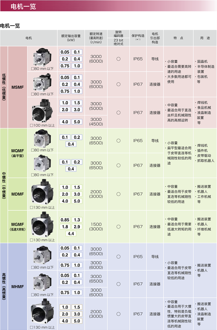 定製松下伺服電機5000wmsmfmhmf502l1g6mh6mmfdlnb3sesgs小慣量帶剎車