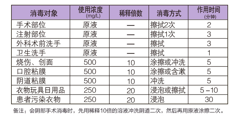 点而康碘伏60ml瓶手皮肤粘膜创面环境物品碘伏碘酊无酒精碘伏聚维酮1