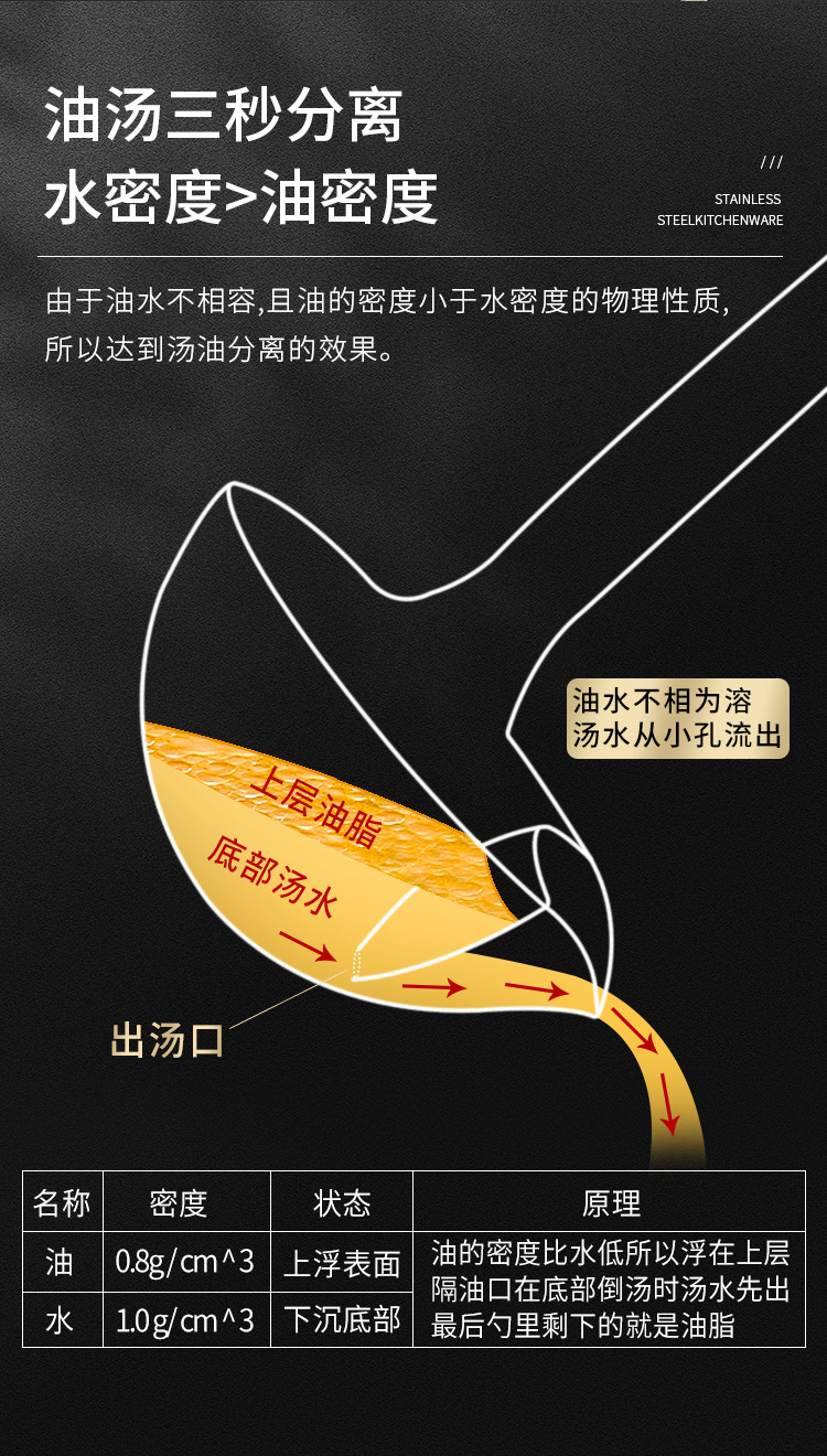 105882-OIMG 不锈钢隔油勺沥油滤油神器汤勺家用去油漏油分油勺油汤分离勺 1个装-详情图