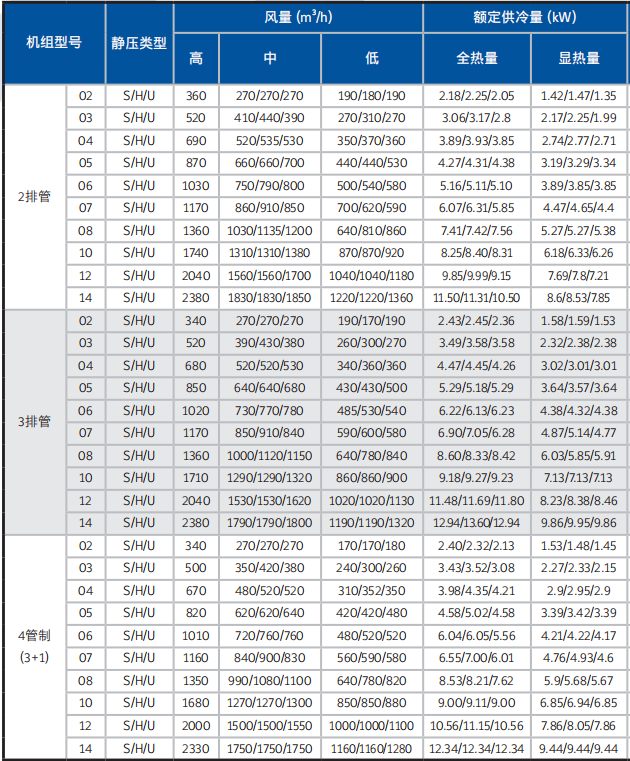 约克ybfc风机盘管参数图片