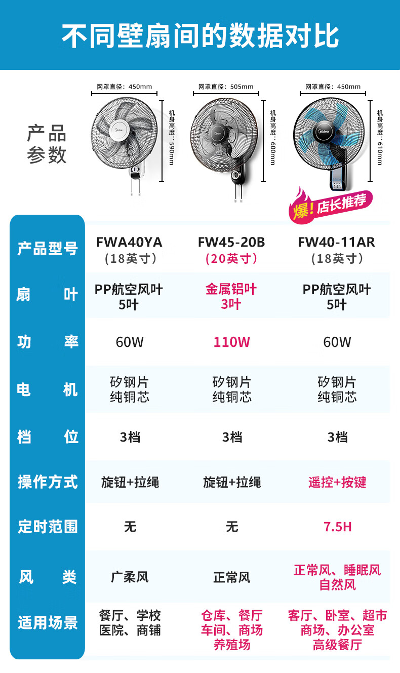 美的壁扇挂壁强力电风扇壁挂式摇头餐厅宿舍挂墙壁大风力工业电风扇18