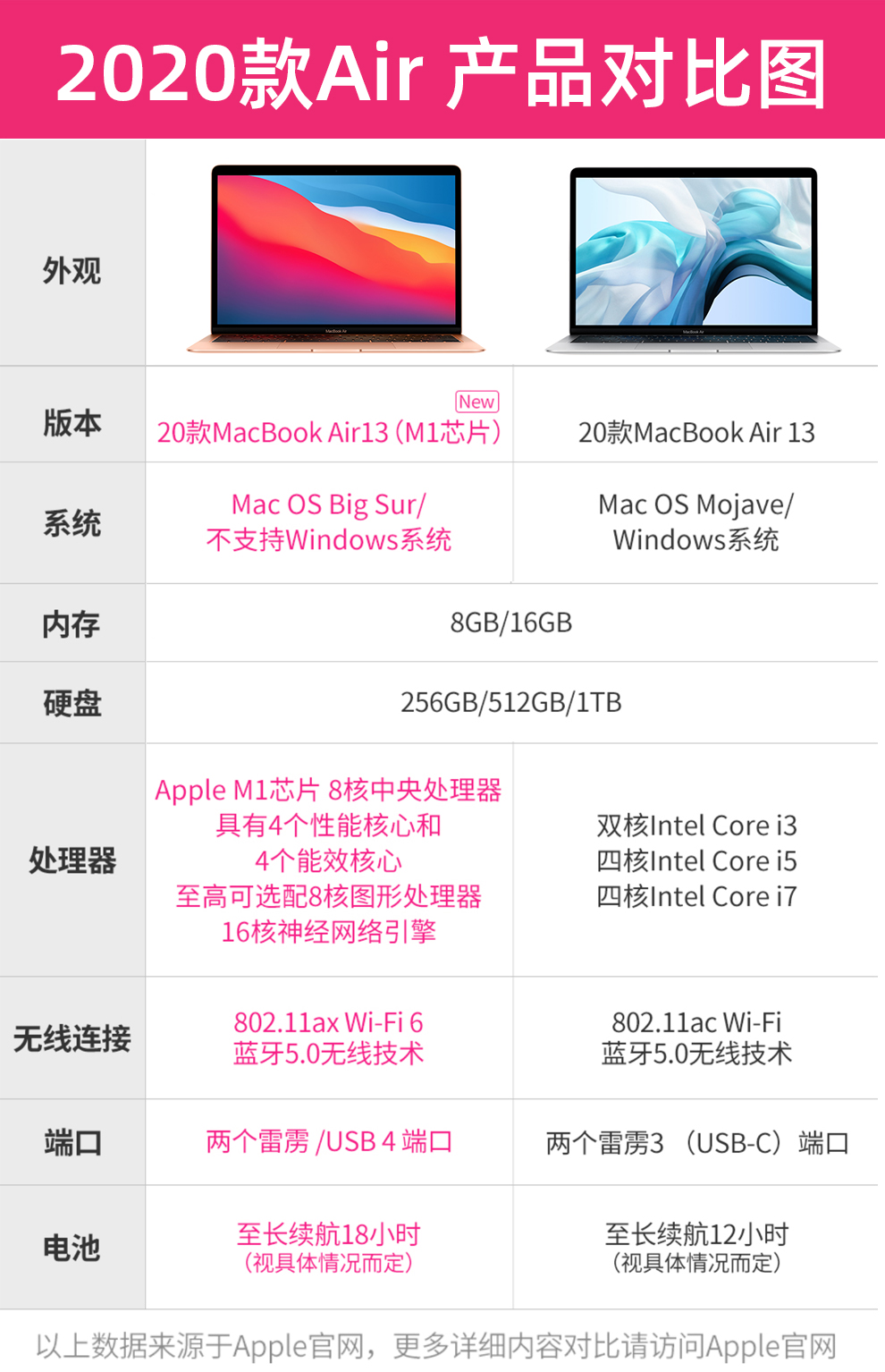 apple苹果macbookair133新款8核m1芯片白条分期0首付6期分期笔记本