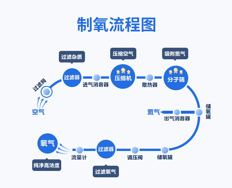 6，彌散式制氧機 小型工業制氧機水産養殖魚塘高純度高原青海西藏彌散式氧氣發生器 10L整機(出口壓力0-0.07Mpa)