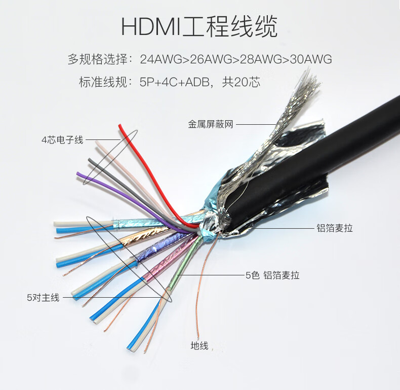 hdmi线缆20版4k高清线diy焊接散线3d工程线缆穿管布线19芯纯铜线墙插