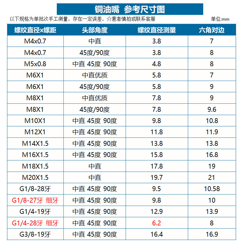 黄油嘴铜油嘴挖机货车铲车油嘴头黄油枪嘴弯头m5m6m8m10m12m14m16m407
