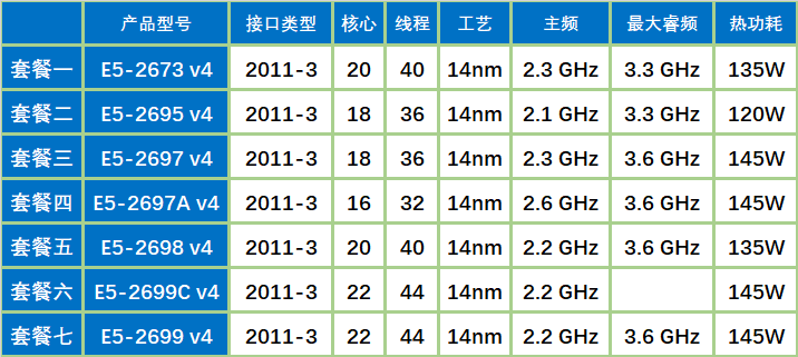 e5 2699v4 2696 2698 2697 2673 2695 v4 cpu 正式版 志强服 套餐四
