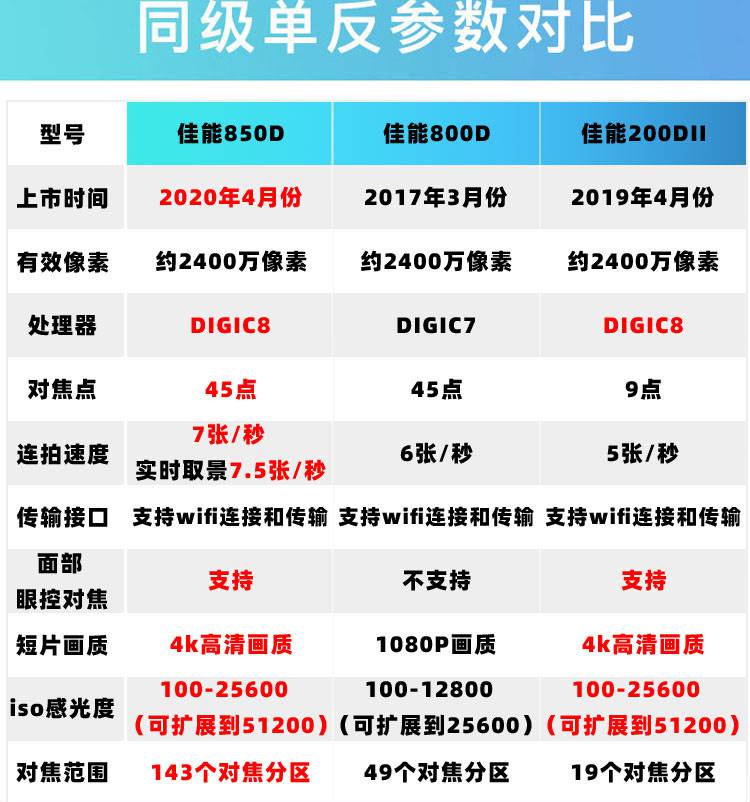 佳能canoneos200d2ii二代800d850d入门级单反高清旅