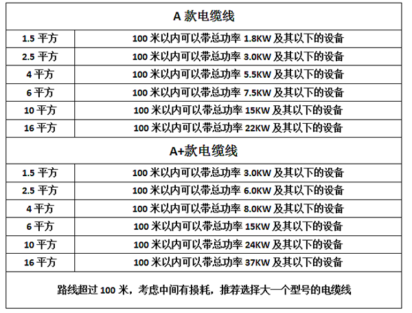 5平方電線電纜線農用三相380v家用三芯三線銅芯電線多股軟線 3*2.