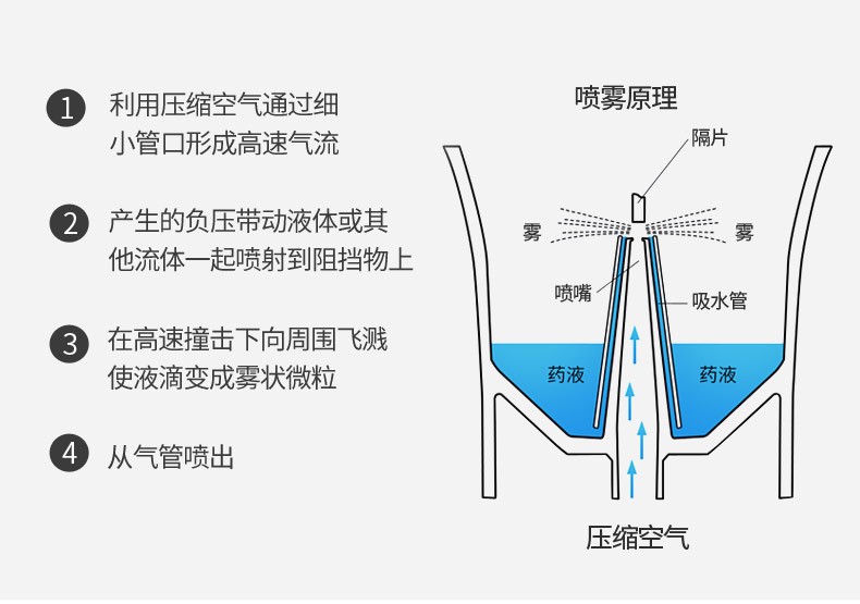 家用雾化器结构图片