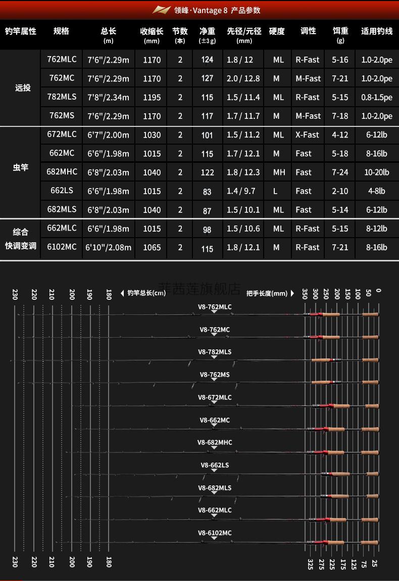 魔兽大物杆lureleader领峰凌激翼v8念溪远投泛用虫竿路亚竿直枪柄翘嘴
