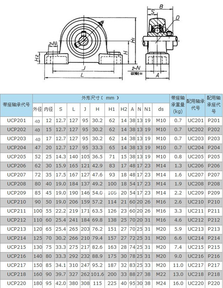 外球面轴承带座立式座套ucp201 202 203 204 205 206 207 ucp201内径