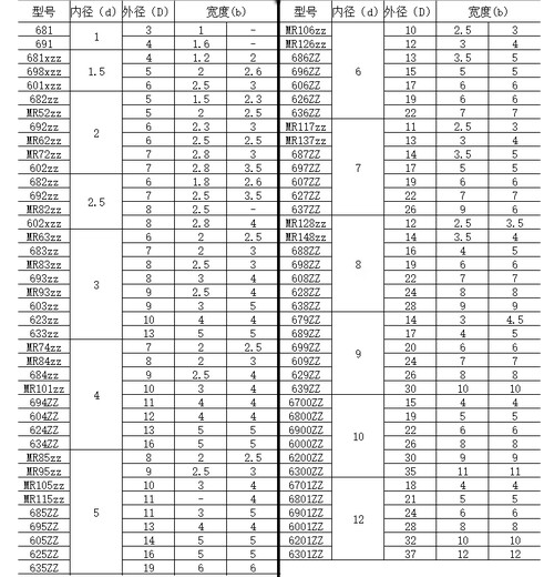 微型高速轴承小迷你大全内径 1 1.5 2 2.5 3 4 5 6 7 8 9 10 mm1 683ZZ 3*7*3