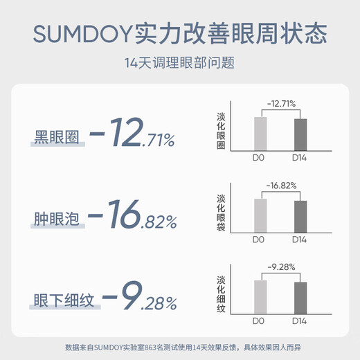 SUMDOY Japanese imported eye cream improves dark circles, eye bags, lightens fine lines, lifts and tightens men and women [Super value recommendation] Eye cream + eye mask Double repair