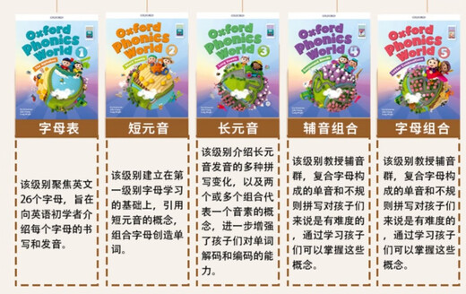 新版牛津自然拼读教材 Oxford phonics world 1级别 主课本+练习册+APP+外教视频课程 （牛津大学出版社） 启发孩子发音能力 提升阅读能力 英文原版进口 儿童英语学习