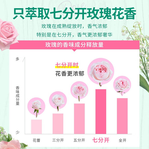 
Kao (KAO) laundry detergent clothing color protection and stain removal and long-lasting softener to retain fragrance rose lily of the valley fragrance imported from Japan Rose fragrance formal wear 690g + replenishment 900g*2