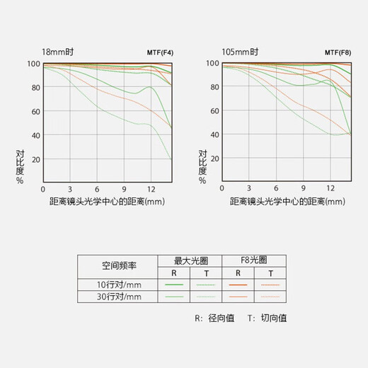 Sony (SONY) APS-C half-frame standard zoom lens E-mount zoom lens new landscape portrait travel snapshot home PZ E18-105 F4G