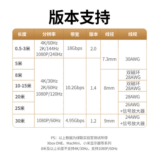 Greenlink HDMI cable version 2.0 4K digital high-definition video cable engineering-grade laptop set-top box connection TV projector display data connection cable 1.5 meters 30190