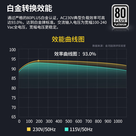金河田（Golden field）白金A+850W 全白版ATX3.1电脑电源白金认证/全日系电容/12V2*6/稳压5070ti 9070xt显卡/软压纹线