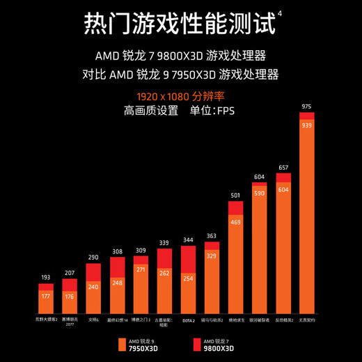 AMD Ryzen 7 9800X3D 9950X3D game processor 16 cores 32 threads 144MB game cache acceleration frequency up to 5.7G New loose Chinese boxed CPU Ryzen 7 9800X3D 8 cores 16 threads Chinese original box