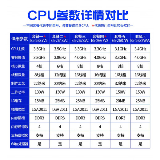 
Daihuo XXXXXXXXXXXXX E5-2643V2 2687W 2667V2 2687WV2 E5 2637V2 CPU Package Four E5-2667V2