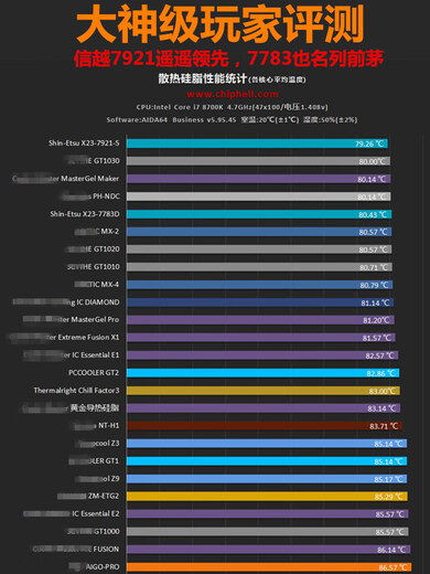 Zhaojing Shin-Etsu 7921 Silicone Grease Thermal Paste Silicone Computer CPU Notebook Cooling Silicone Grease 7921 Original Version (2g)