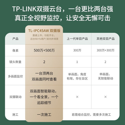 
TP-LINK dual camera ultra-clear full color surveillance camera home indoor wireless gimbal baby caregiver 360 panoramic mobile phone remote control dual lens dual screen [dual 5 million extreme clear] 45AW dual camera version without memory [free upgrade to 32G card]