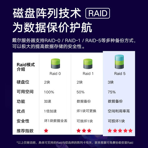 
Dell [R650][1U rack dual-channel server host] storage virtualization database Silver 4310*2/32G/2.4T*3+960G/H755
