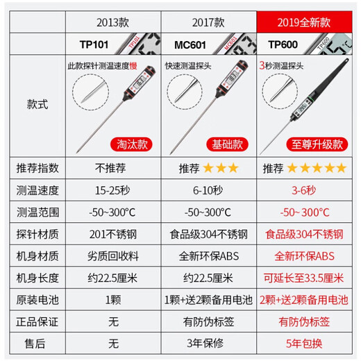 Customized Probe Thermometer Handheld Staubfieriger Lebensmittel Gewerbliche Wasserthermometer Ölthermometer Wärme Detektor Lebensmittel Detektor TP688 [Rotmodell] 7-Level-wasserdicht. Eintauchbar
