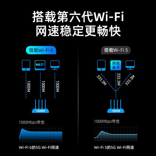 Dangbei Super TV Box Max1 сетевой телевизор Set-Top Box 8K Декодирование двухсиночного гигабитного сетевого порта 6G+64G Проекция экрана HDR10 Bluetooth Voice Remote Control