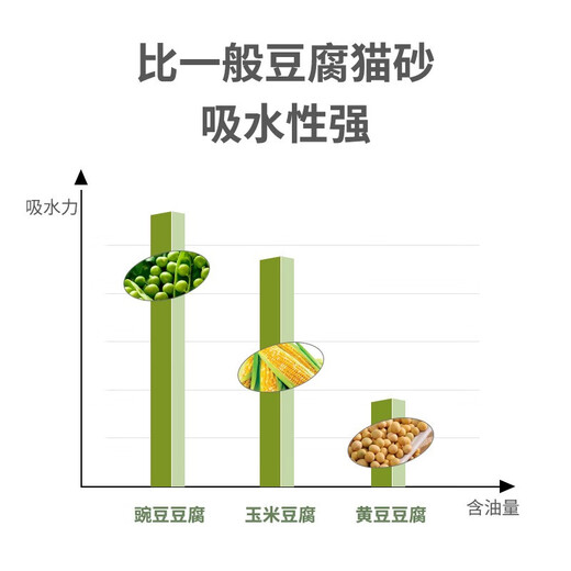 N1 Love Pet Cat n1 cat litter 6.5kg tofu cat litter mixed cat litter deodorizing, dust-free, easy to clump and flushable toilet cat litter tofu litter corn tofu cat litter 6.5kg*2 packs (3mm particles