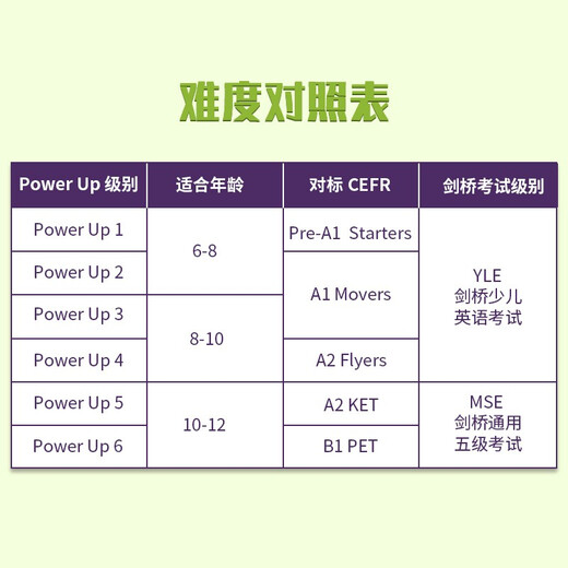 剑桥国际少儿英语  Power up 1级别 主课本+练习册带线上帐号+home booklet（剑桥大学出版社） 剑桥官方考试教材 YLE考级教材 英文原版进口 儿童英语学习