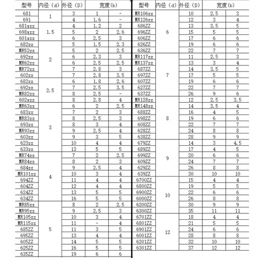 Miniature high-speed bearing small mini inner diameter 1 1.5 2 2.5 3 4 5 6 7 8 9 10 mm1 694ZZ 4*11*4