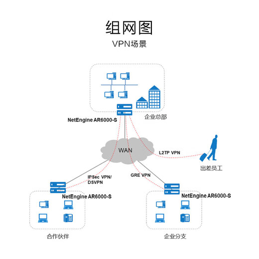 
Huawei (HUAWEI) AR6121EC-S Enterprise-grade router Gigabit 1*GE optical +3*GE Combo +8*GE network management quad-core processor