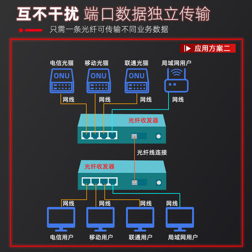 FHOVIS Isolierte Glasfasertransceiver-Netzwerkanschluss VLAN-Isolation Optoelektronischer Konverter Faserschalter Netzwerk Optisch Anschluss Ein Preis Gigabit 1 Optisch 2 Elektrisch 丨 Single-Mode-Einzelfaser 丨 Doppel-Netzwerk-Port-Isolierung 20 Kilometer