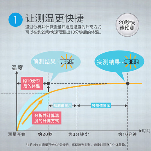 欧姆龙（OMRON）欧姆龙686 儿童成人家用腋下温度计快速测量高精准 TH2700-HP【新款20秒速测】