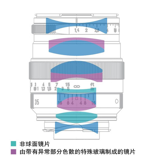 Zeiss ZEISS Distagon T* 1.4/35 ZM 35/1.4 Zeiss lens Leica mount silver