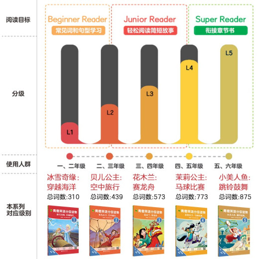 [New genuine edition~Jingcang shipment] Qingcheng English graded reading material. Frozen: Crossing the ocean (** grade first, second grade applicable) 97875628**684 [Invoiceable]
