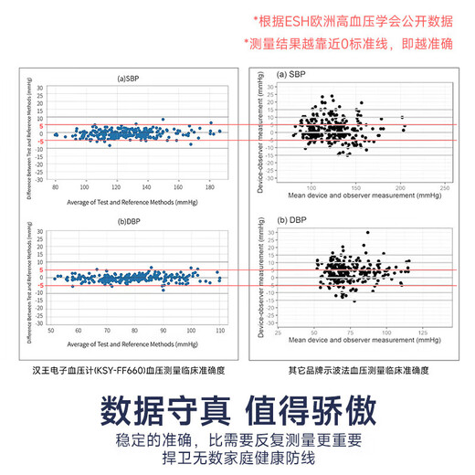 
Han Wang Ke's voice method electronic blood pressure meter household upper arm type high-precision large screen Mercury blood pressure meter flat replacement FF690 blood pressure meter