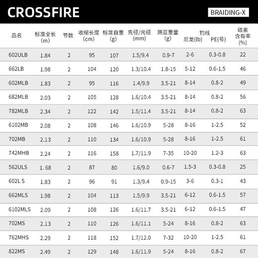 达亿瓦DAIWA达亿瓦路亚竿CROSSFIRE枪直柄碳素钓鱼远投翘嘴鲈鱼马口微物 682MLB枪柄-2.03米