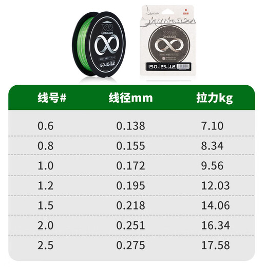 SANKAIDOU <Clearout> Japanese original imported lure PE line X8 main line wear-resistant and tensile black pit micro-object sea fishing line 1.5