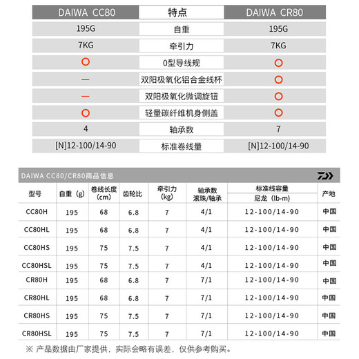 DAIWA 26 models of AIRD80 Silver Knight CC80 water droplet reel CR80 Davalua long-range fishing reel CR80HL (gear ratio 6.8) left-hand type