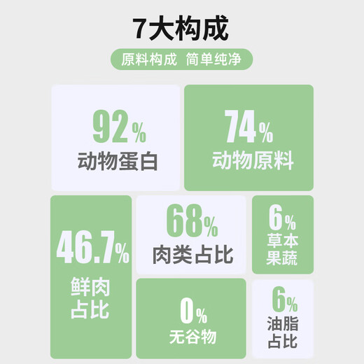 YJ (YJ) Muscovy Duck Dog Food Universal Full Price Grain-Free Fresh Meat Small, Medium and Large Dog Puppies Adult Dog Food Chicken Nutritional 1.5kg Muscovy Duck Full Price Dog Food for All Ages