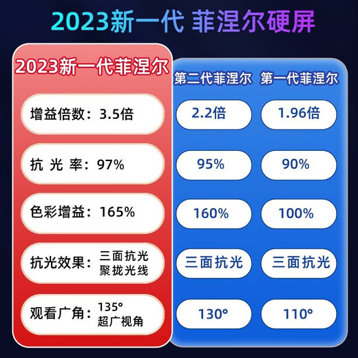 当贝X5SPro三色激光长焦菲涅尔抗光硬屏16:9Vidda海信C3S/C3Pro坚果N3Pro 极米RS10家庭影院4K画质 【三色激光专用】8K长焦菲涅尔硬屏 110英寸（2460*1390mm）