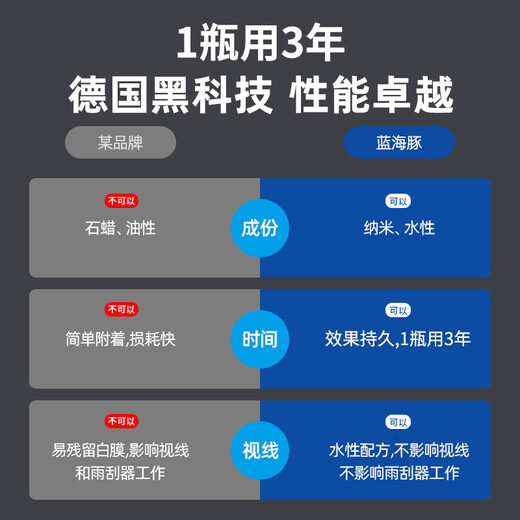 Blue Dolphin German rain enemy car glass rainproof agent 200ml rearview mirror rainproof film water repellent spray hydrophobic coating