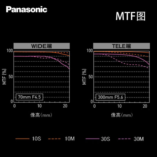 Panasonic 70-300mm F4.5-F5.6 full-frame mirrorless/single electronic/mirrorless digital camera zoom lens L mount S-R70300GK 70-300mm丨F4.5-5.6丨telephoto zoom lens