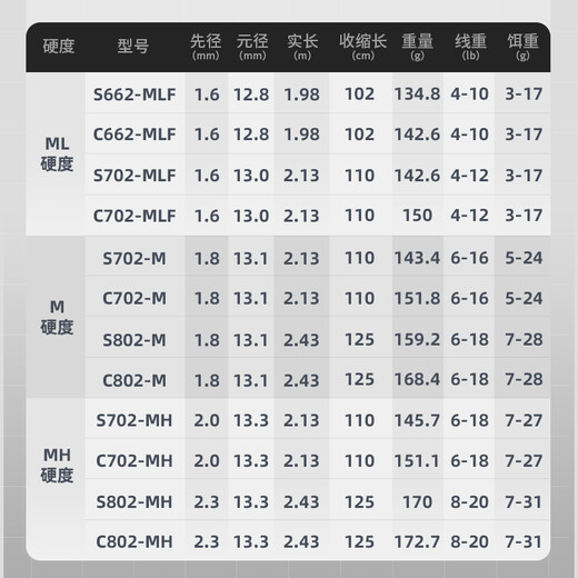 二次元 路亚竿直柄路亚入门路亚钓竿鲈鱼翘嘴打黑鱼竿抛竿 旋风三代S702M路亚单竿