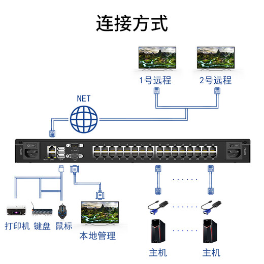 迈拓维矩（MT-viki）数字kvm切换器16口32口64口USB Cat5网口传输VGA IP远程 MT-9864MS 1个本地8远程64口数字KVM