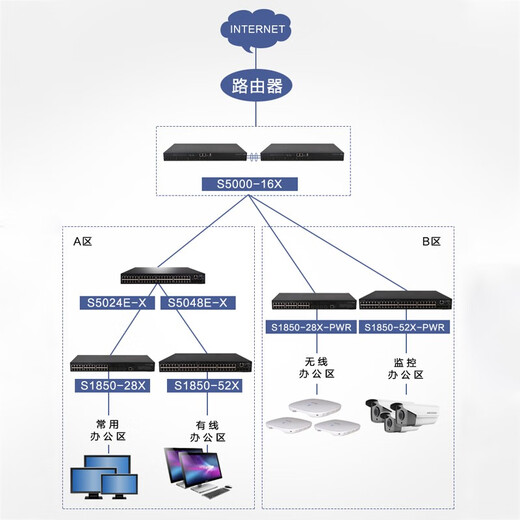 H3C enterprise-class 10G switch, three-layer network managed core aggregation SFP fiber port divided VLAN Ethernet network switch S5000-16X-EI 16-port 10G optical, applied to the core of 10G to desktop or small and medium-sized enterprise networks