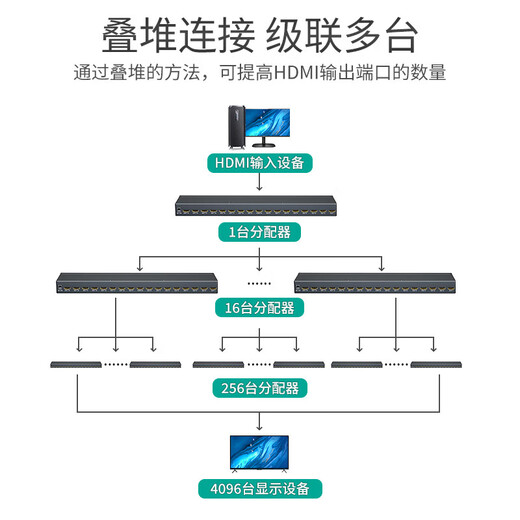 Maitto Weishi HDMI Divider 1 en 2 out 4 out 8 out 16 out 4k 60 Hz HD Pantalla dividida Conexión de TV 3D SEÑAL 1 PUNTO MÁS 1 en 16 Out 4K Grado industrial MT-SP1416