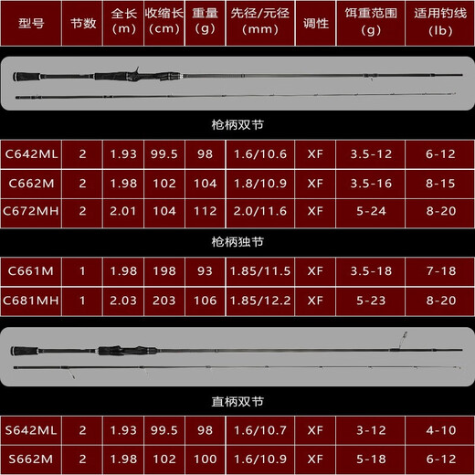 
Fishing trout trout s mandarin S insect rod flagship version special lure rod for trout s mandarin fish super fast adjusting gun wear-resistant straight handle single-section fish rod 2.03m S682MH-Straight handle two-section fishing s mandarin S lure rod